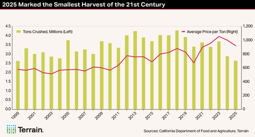 Winescape TT-Chart 1 Spring 2026 - 2025 Marked the Smallest Harvest of the 21st Century