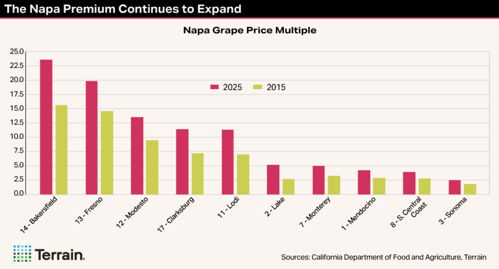 Winescape TT-Chart 3 Spring 2026 - The Napa Premium Continues to Expand