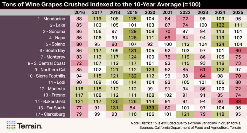 Winescape Heatmap Table 1 Spring 2026 - Tons of Wine Grapes Crushed Indexed to the 10-Year Average (=100)