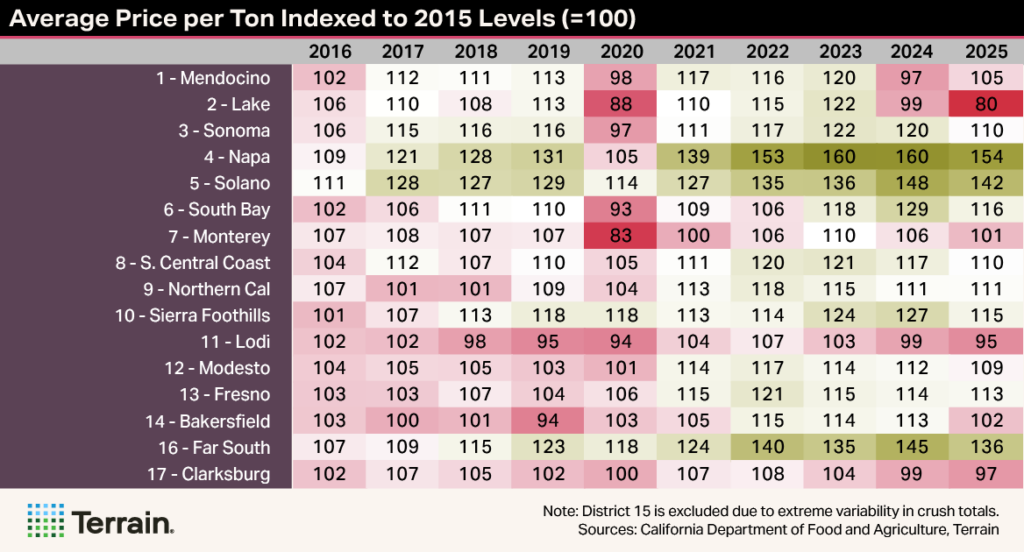 Winescape Heatmap Table 2 Spring 2026 - Average Price per Ton Indexed to 2015 Levels (=100)