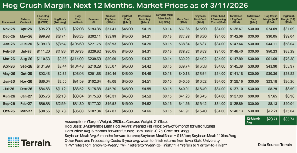 Table Swine Q2 2026 - Hog Crush Margin, Next 12 Months, Market Prices as of 3/11/2026