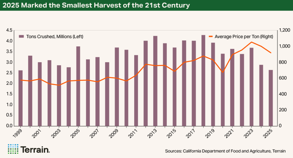 Chart Wine Q2 2026 - 2025 Marked the Smallest Harvest of the 21st Century