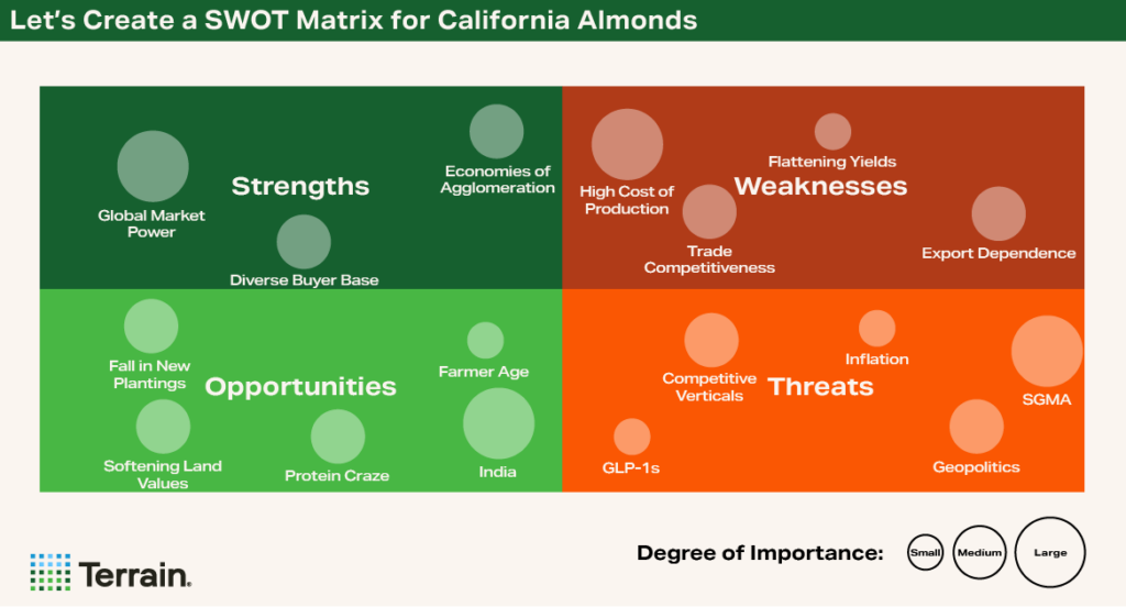 Chart 1 Almond SWOT 2026 - Let's Create a SWOT Matrix for California Almonds