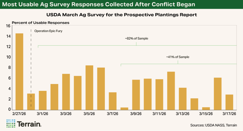 Chart1 Corn Q2 2026 - Most Usable Ag Survey Responses Collected After Conflict Began