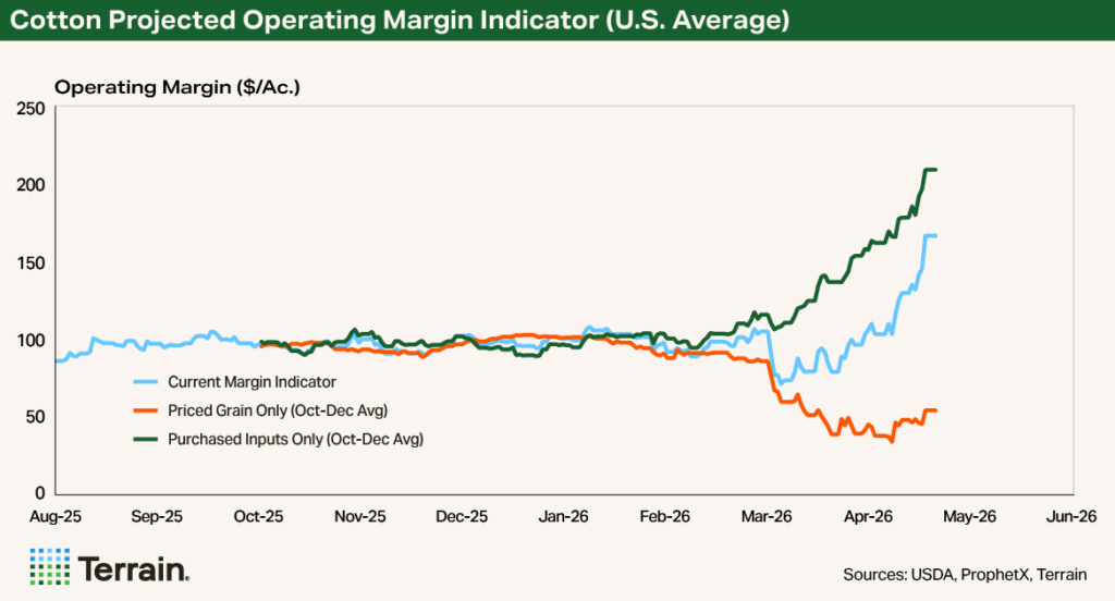Terrain April 2026 Chart 1 - Cotton Projected Operating Margin Indicator (U.S. Average)