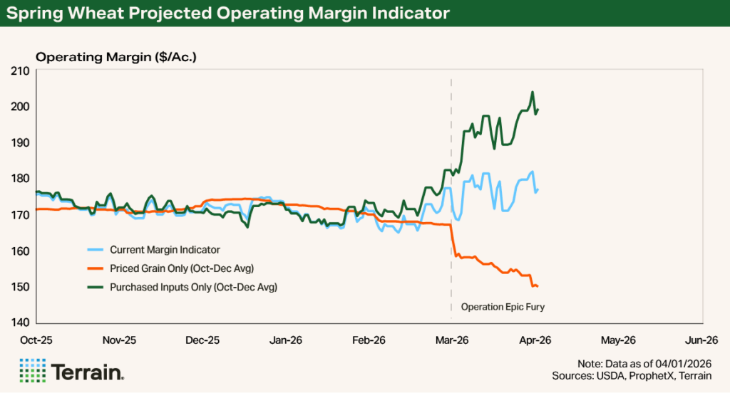 Chart Wheat Q2 2026 - Spring Wheat Projected Operating Margin Indicator