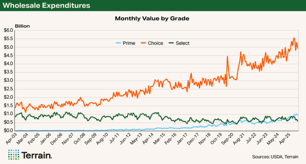 Chart 2 Choice-Select article - Wholesale Expenditures