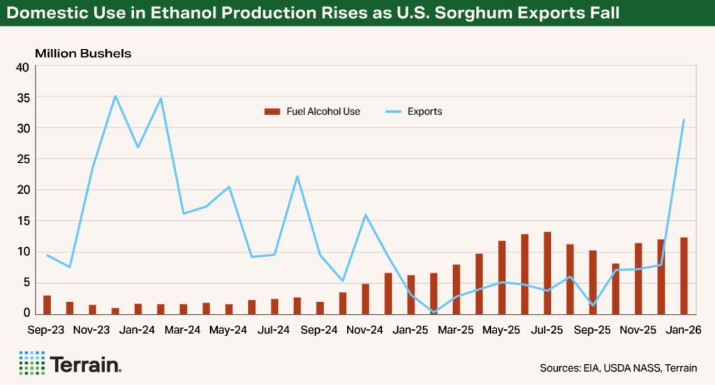 Chart 2 Sorghum Q2 2026 - Domestic Use in Ethanol Production Rises as U.S. Sorghum Exports Fall