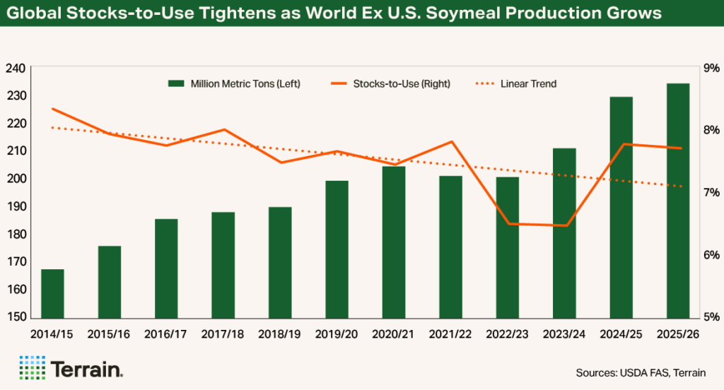 Chart 2 Soybean Q2 2026 - Global Stocks-to-Use Tightens as World Ex U.S. Soymeal Production Grows