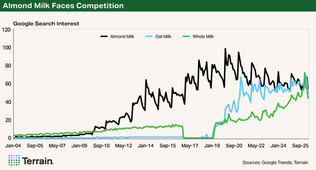 Chart 5 Almond SWOT 2026 - Almond Milk Faces Competition
