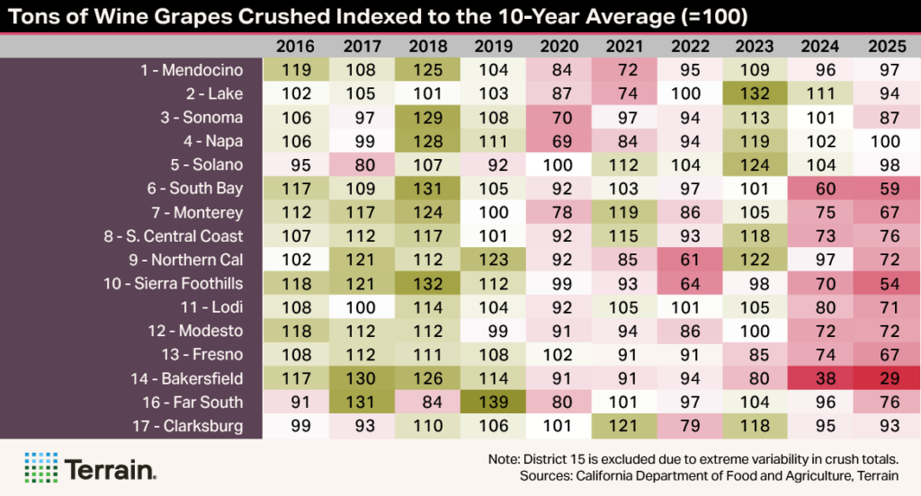 Winescape Heatmap Table 1 Spring 2026 - Tons of Wine Grapes Crushed Indexed to the 10-Year Average (=100)