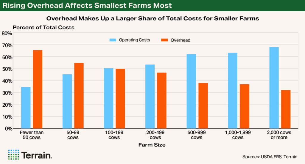 Chart for Hoards May 2026 - Rising Overhead Affects Smallest Farms Most