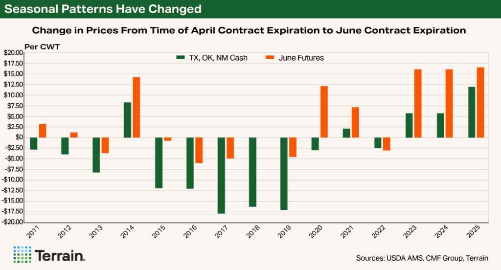 Terrain Chart NCBA June - Seasonal Patterns Have Changed