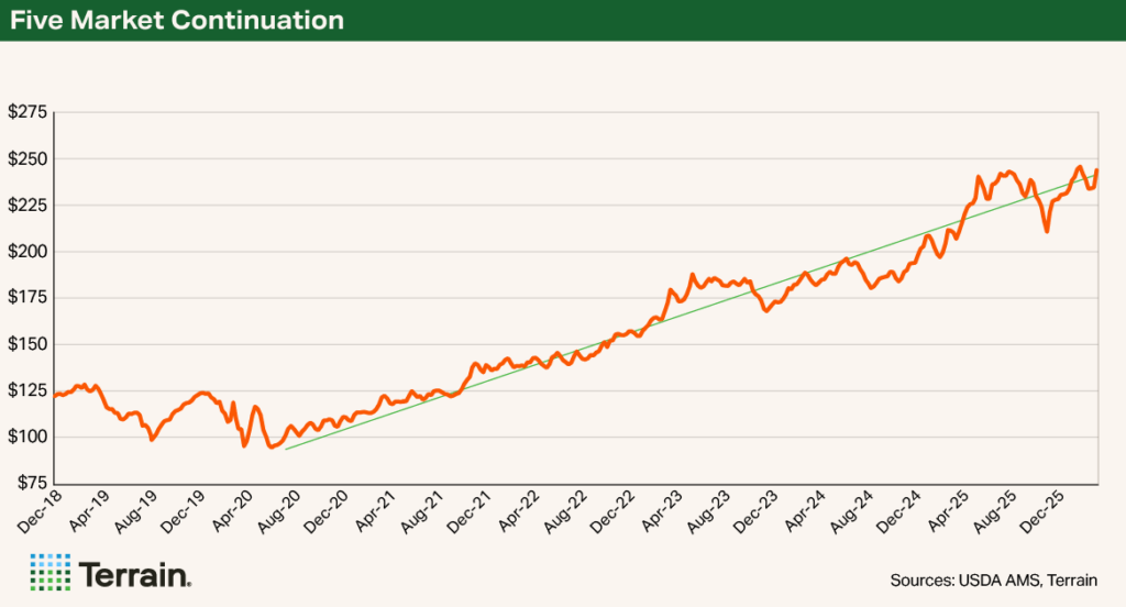Chart for NCBA May - Five Market Continuation