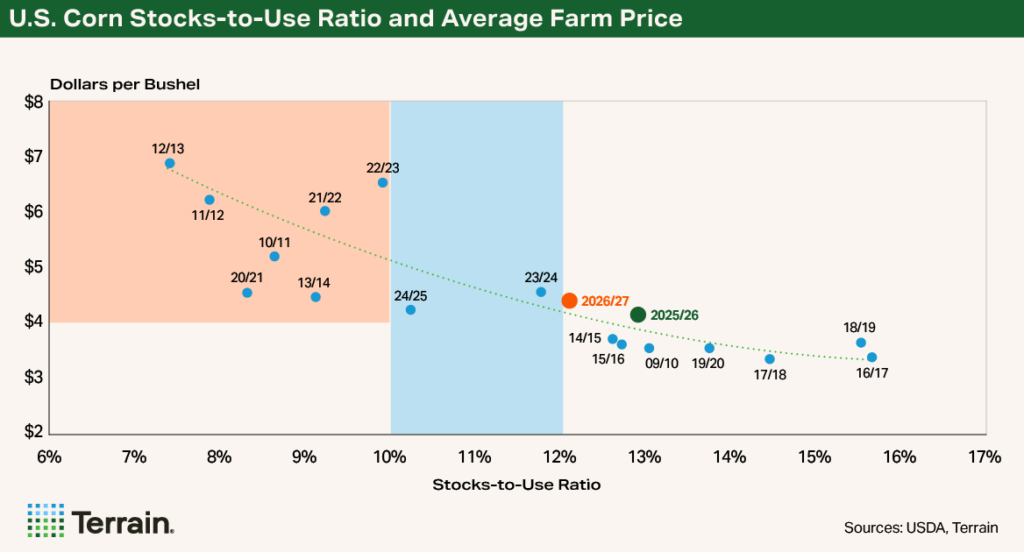 Chart1 WASDE May 2026 - U.S. Corn Stocks-to-Use Ratio and Average Farm Price