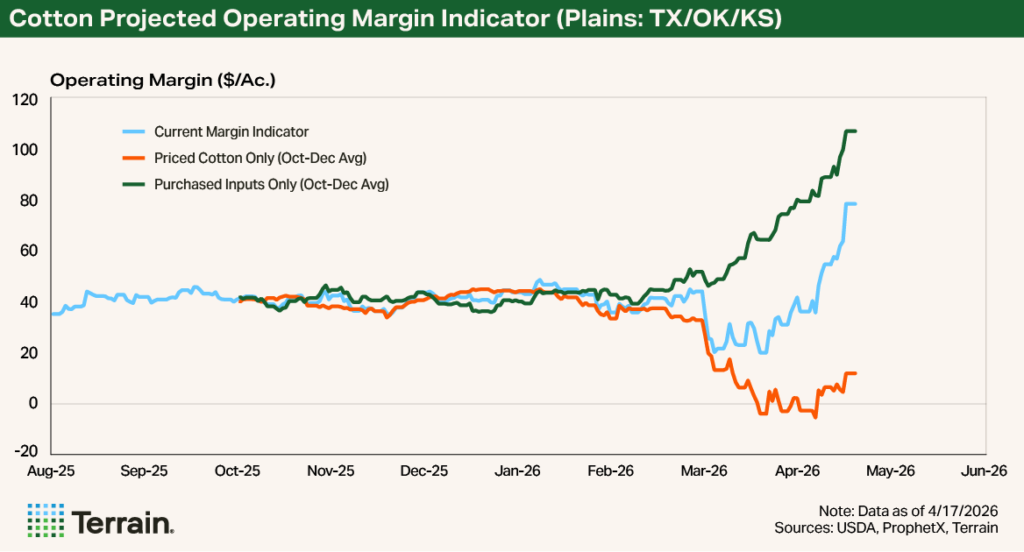 Terrain April 2026 Chart 2 - Cotton Projected Operating Margin Indicator (Plains: TX/OK/KS)