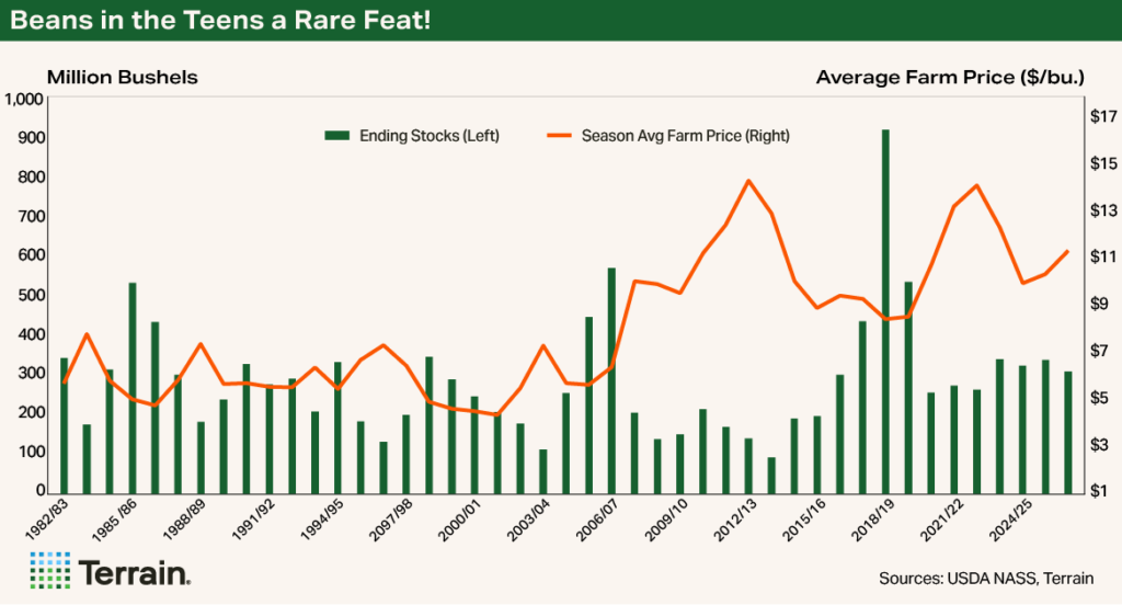 Chart2 WASDE May 2026 - Beans in the Teens a Rare Feat!