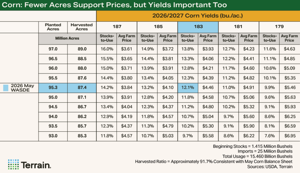 Table1 WASDE May 2026 - Corn: Fewer Acres Support Prices, but Yields Important Too