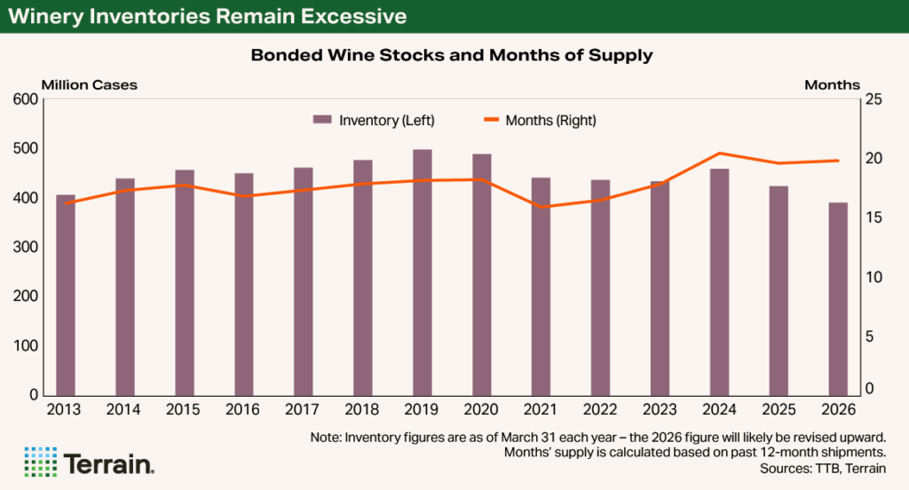 Chart Wine Q3 2026 - Winery Inventories Remain Excessive