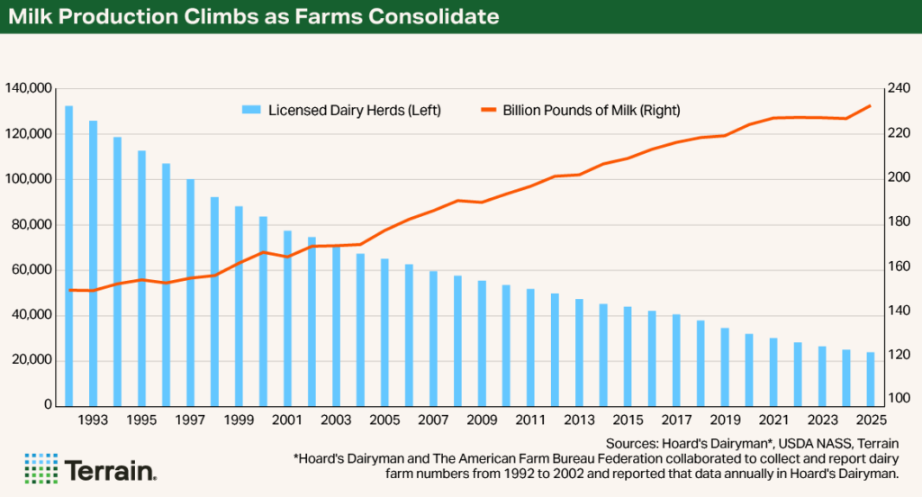 Chart 1 Dairy Consolidation - Milk Production Climbs as Farms Consolidate