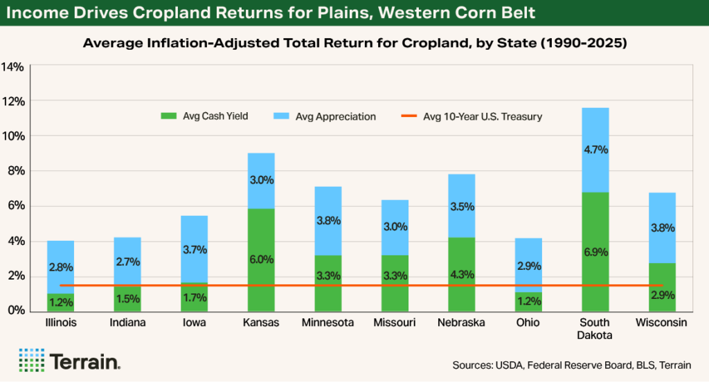 Chart1 Rural Economist Part 1 June 26 - Income Drives Cropland Returns for Plains, Western Corn Belt