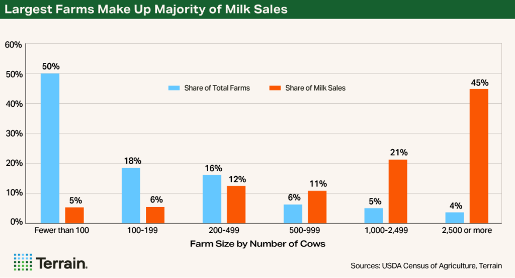 Chart 2 Dairy Consolidation - Largest Farms Make Up Majority of Milk Sales