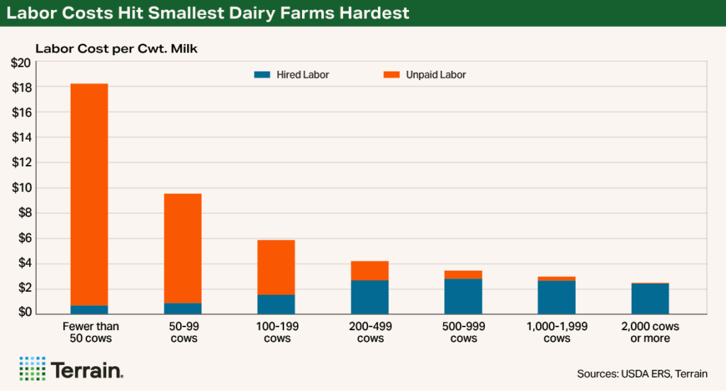 Chart 4 Dairy Consolidation - Labor Costs Hit Smallest Dairy Farms Hardest