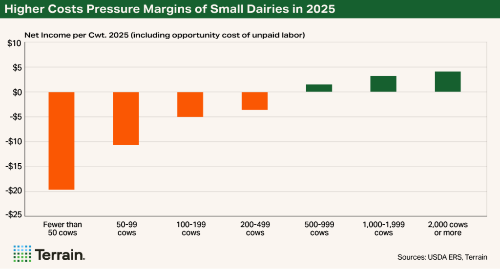 Chart 5 Dairy Consolidation - Higher Costs Pressure Margins of Small Dairies in 2025
