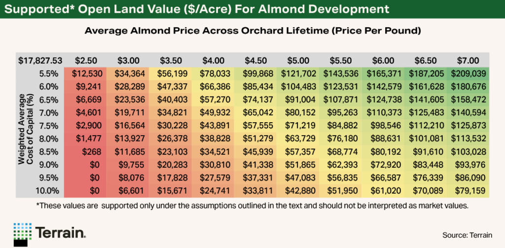 Heatmap Table Rural Economist Spring 2026 - Supported Open Land Value ($/Acre) For Almond Development