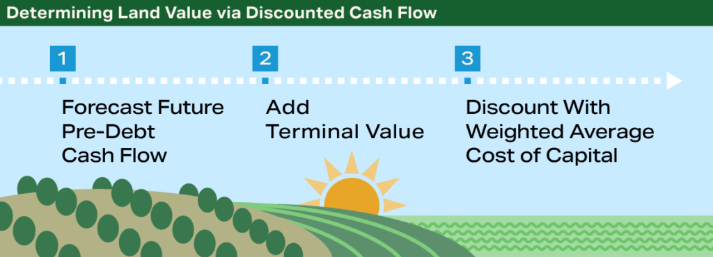 Infographic Rural Economist Spring 2026 - Determining Land Value via Discounted Cash Flow