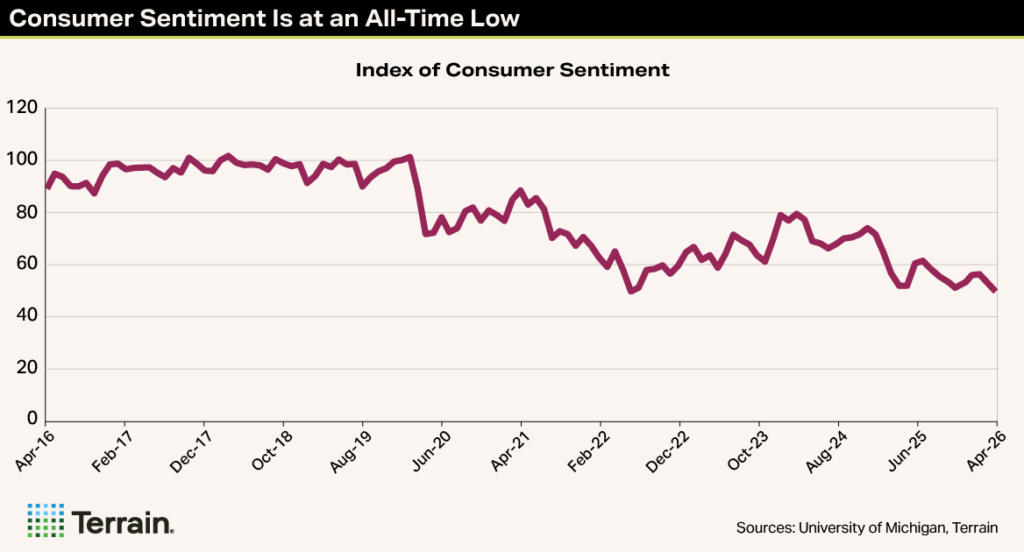 Winescape Summer 2026 - MH Chart 1 - Consumer Sentiment Is at an All-Time Low