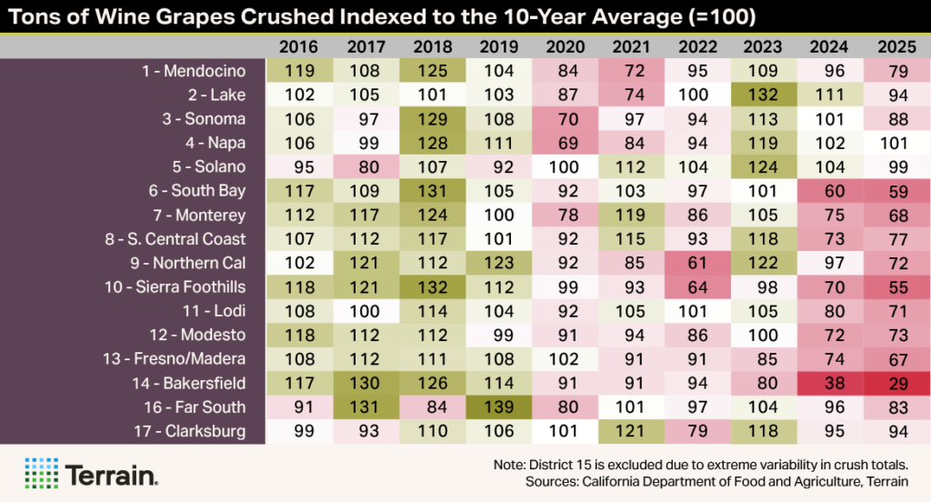 Winescape Summer 2026 - MH Heatmap Table 1 - Tons of Wine Grapes Crushed Indexed to the 10-Year Average (=100)