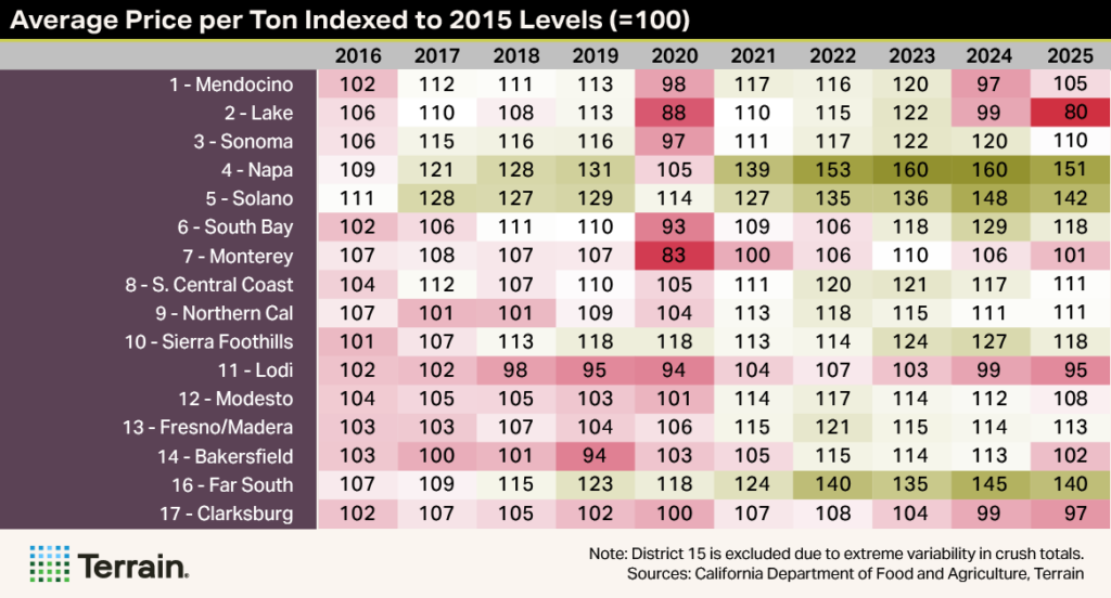 Winescape Summer 2026 - MH Heatmap Table 2 - Average Price per Ton Indexed to 2015 Levels (=100)