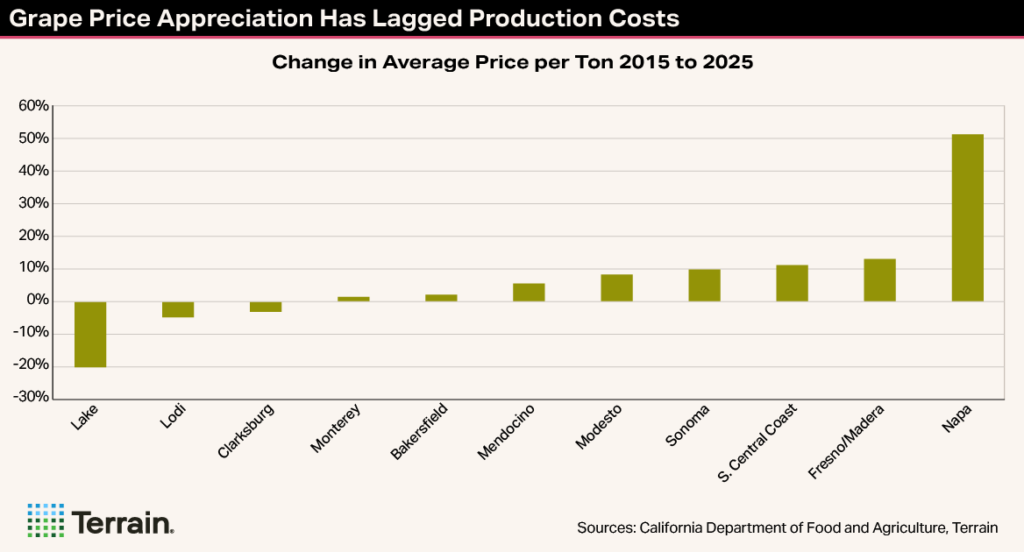 Winescape Summer 2026 - TT Chart 2 - Grape Price Appreciation Has Lagged Production Costs