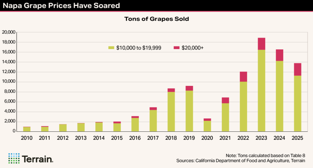 Winescape Summer 2026 - TT Chart 3 - Napa Grape Prices Have Soared