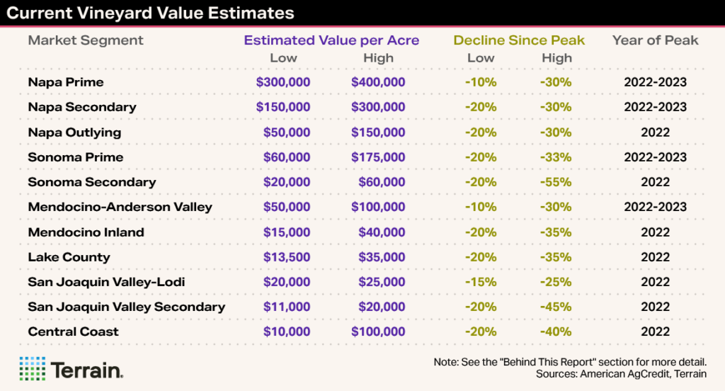 Winescape Summer 2026 - TT Table - Current Vineyard Value Estimates