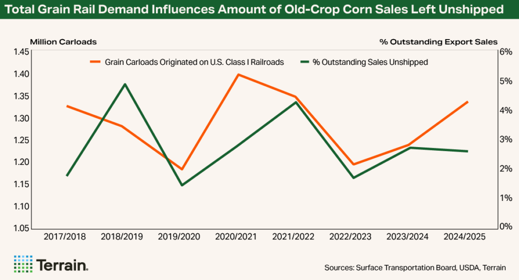 Chart Corn Q3 2026 - Total Grain Rail Demand Influences Amount of Old-Crop Corn Sales Left Unshipped