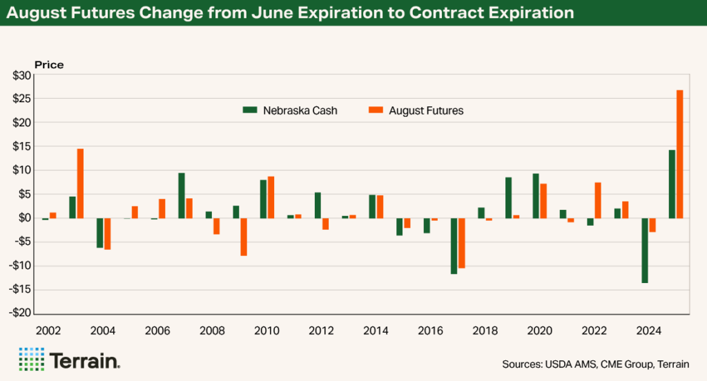 Chart NCBA August 2026 - August Futures Change from June Expiration to Contract Expiration