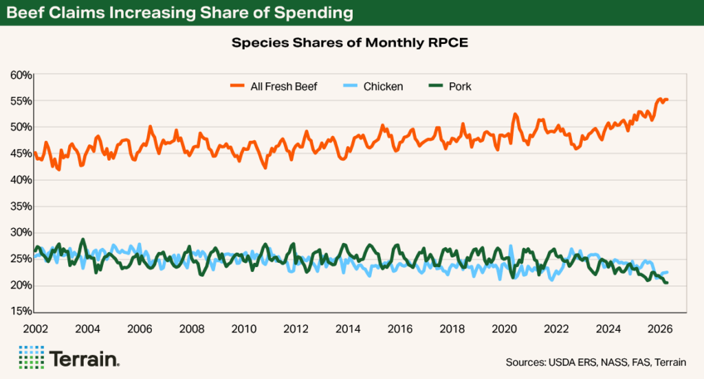 Chart NCBA July 2026 - Beef Claims Increasing Share of Spending