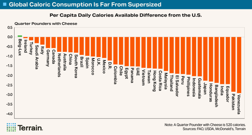 Chart1 Big Shrink 7 - Global Caloric Consumption Is Far From Supersized