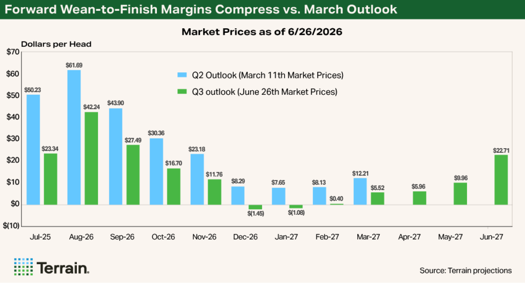 Chart 1 Swine Q3 2026 - Forward Wean-to-Finish Margins Compress vs. March Outlook