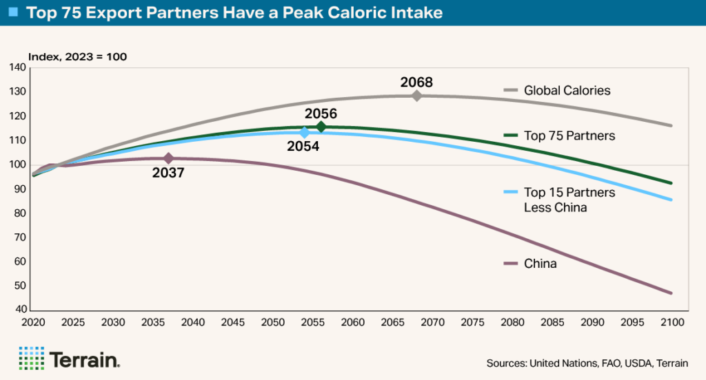 Chart2 Big Shrink 7 - Top 75 Export Partners Have a Peak Caloric Intake