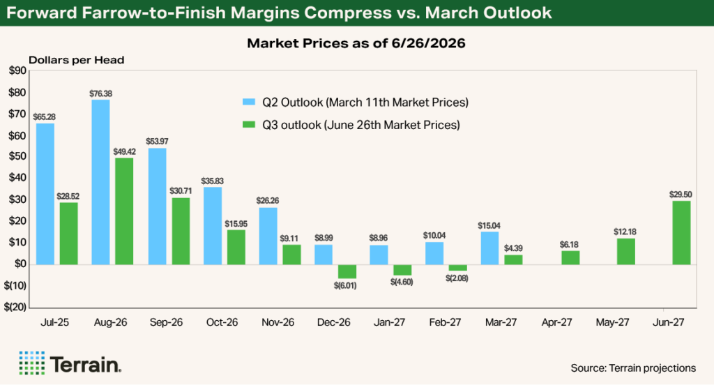 Chart 2 Swine Q3 2026 - Forward Farrow-to-Finish Margins Compress vs. March Outlook