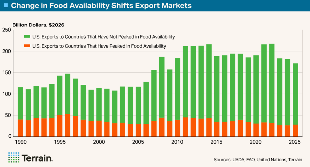 Chart3 Big Shrink 7 - Change in Food Availability Shifts Export Markets