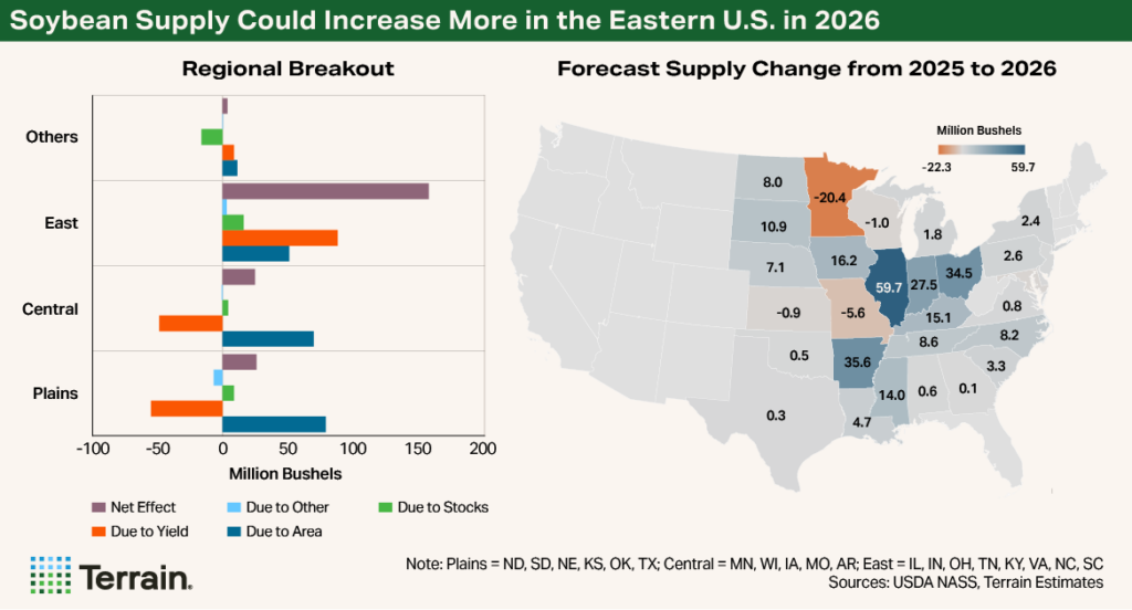Chart and Map combo Soybeans Q3 2026 - Soybean Supply Could Increase More in the Eastern U.S. in 2026
