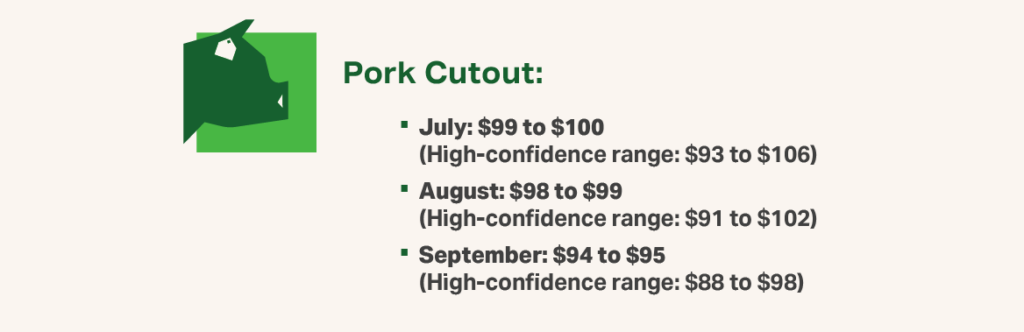 Graphic 2 Swine Q3 2026 - Pork Cutout price forecasts for July, August and September 2026