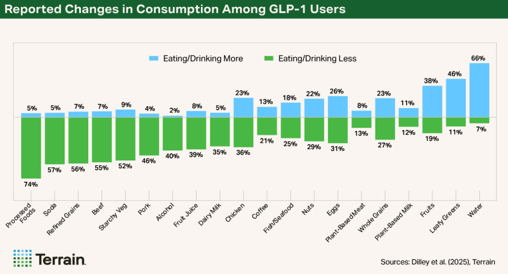 Chart GLP-1 Report 1 - Reported Changes in Consumption Among GLP-1 Users