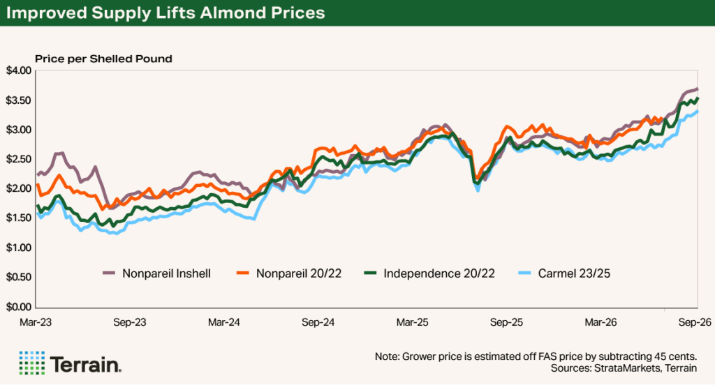 Almond chart Q4 2026 - Improved Supply Lifts Almond Prices Almond chart Q4 2026 - Improved Supply Lifts Almond Prices