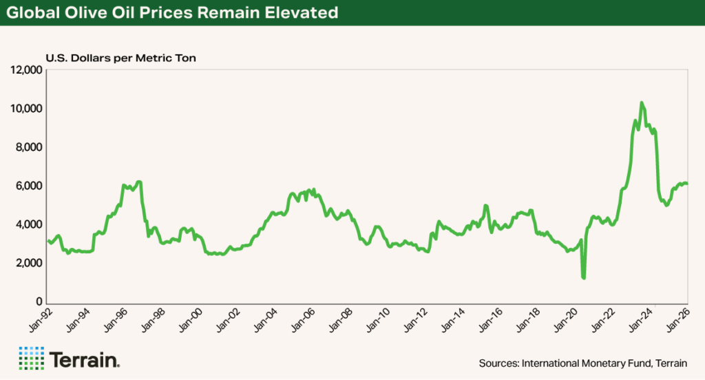 Olive Oil chart Q4 2026 - Global Olive Oil Prices Remain Elevated