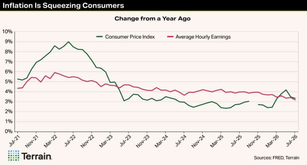 Winescape Fall 2026 MH Chart - Inflation Is Squeezing Consumers